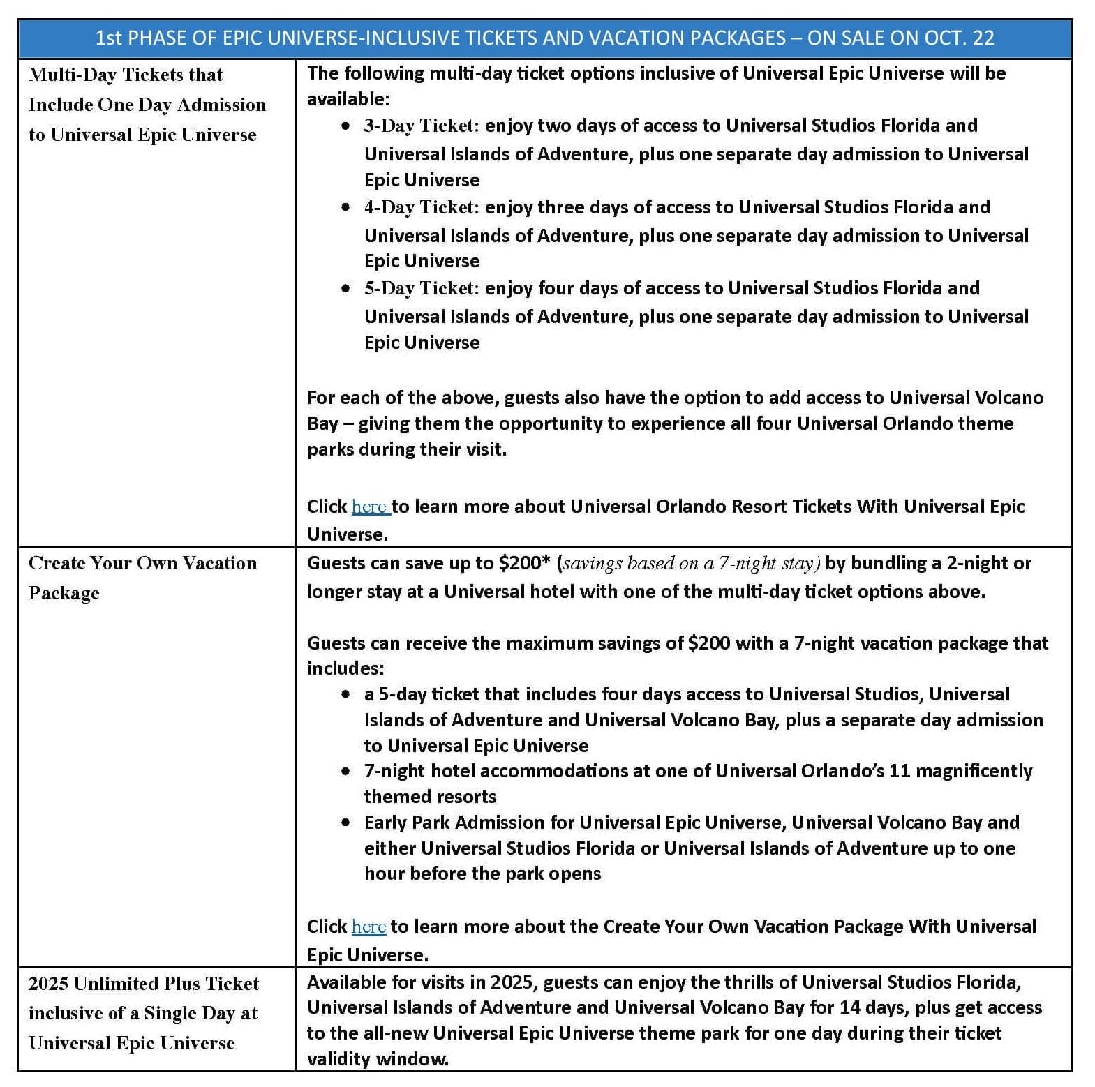 chart of ticket details available starting October 22,2024 for Epic Universe theme park at Universal Orlando Resort